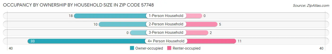 Occupancy by Ownership by Household Size in Zip Code 57748
