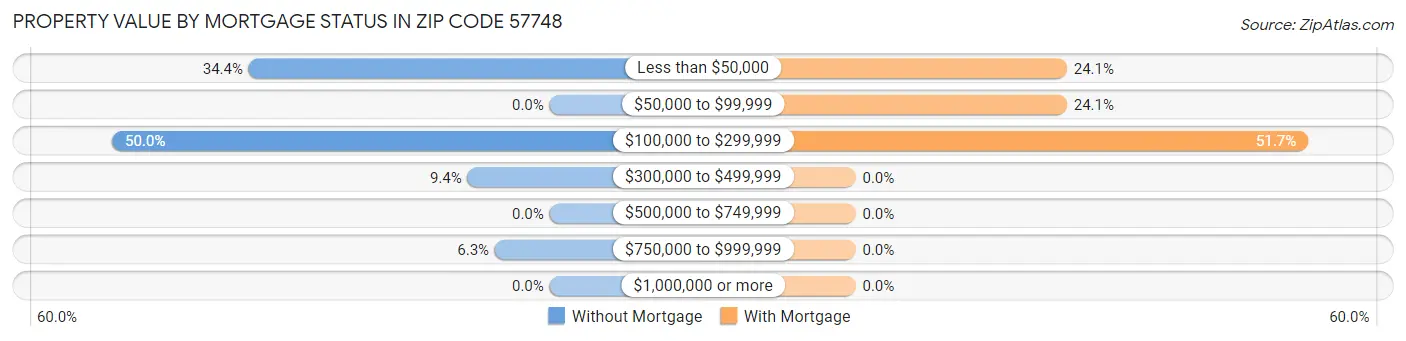 Property Value by Mortgage Status in Zip Code 57748