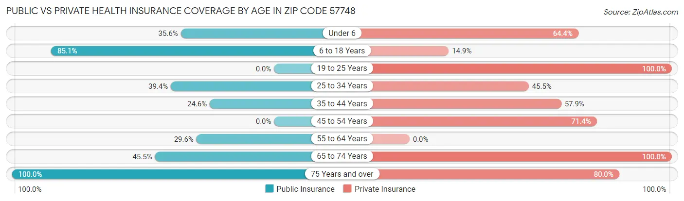 Public vs Private Health Insurance Coverage by Age in Zip Code 57748