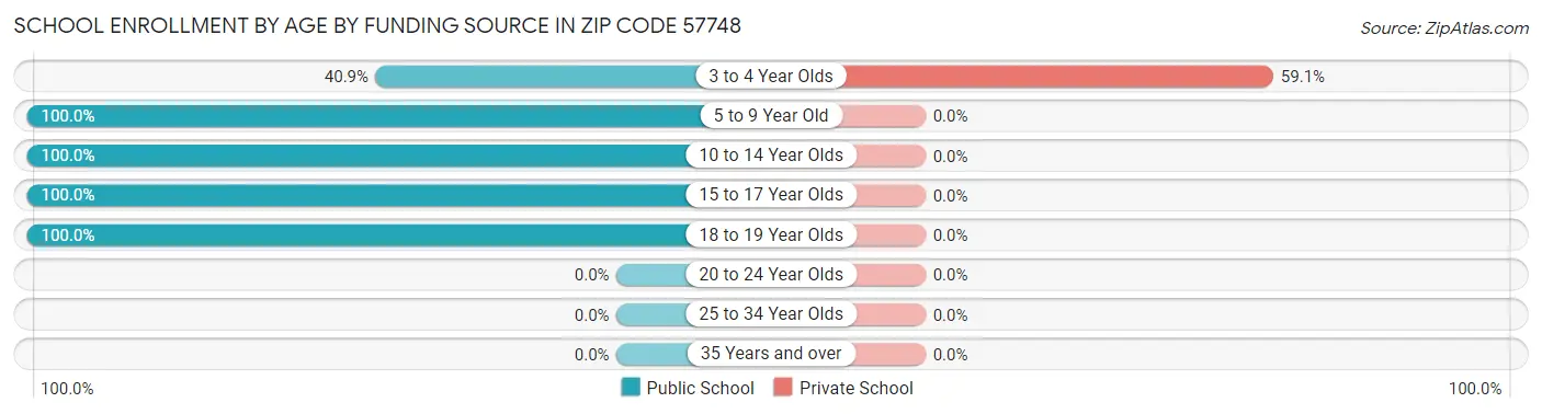 School Enrollment by Age by Funding Source in Zip Code 57748