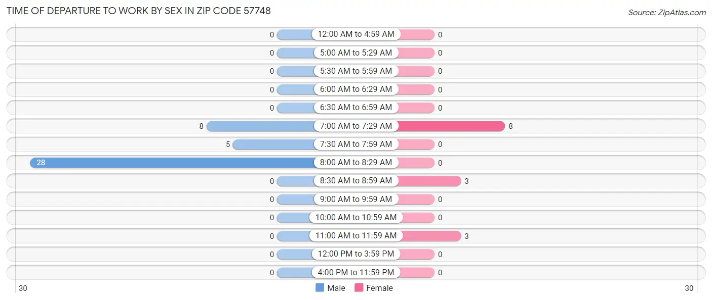 Time of Departure to Work by Sex in Zip Code 57748
