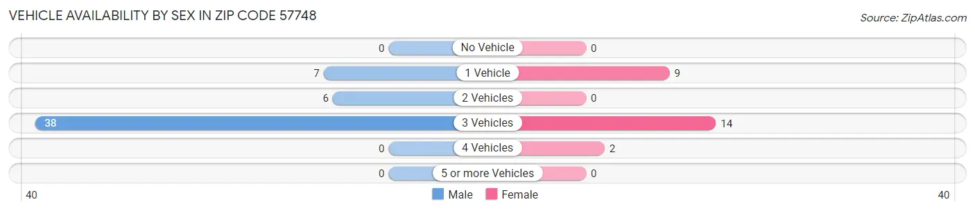 Vehicle Availability by Sex in Zip Code 57748