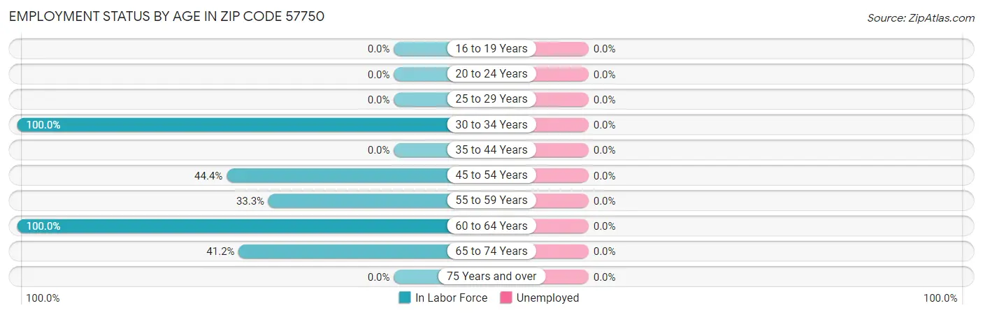 Employment Status by Age in Zip Code 57750