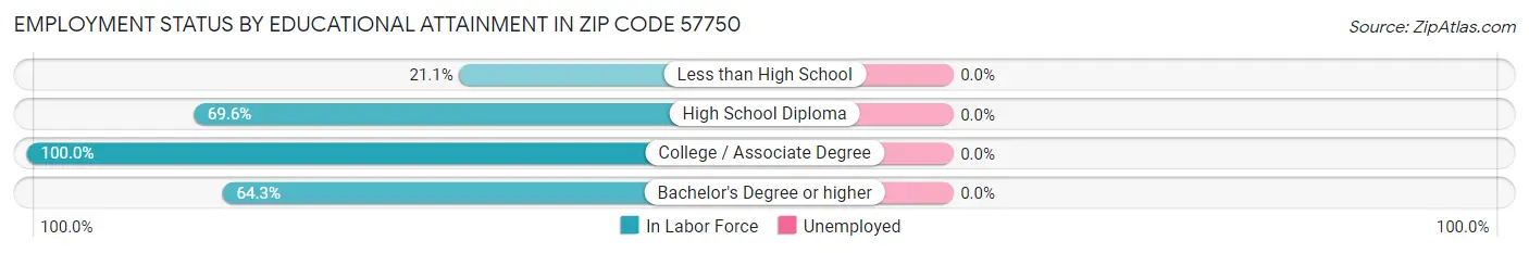 Employment Status by Educational Attainment in Zip Code 57750