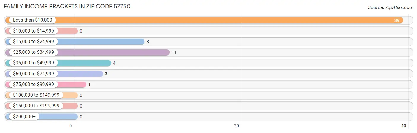 Family Income Brackets in Zip Code 57750