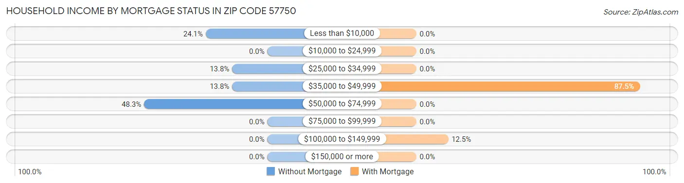 Household Income by Mortgage Status in Zip Code 57750