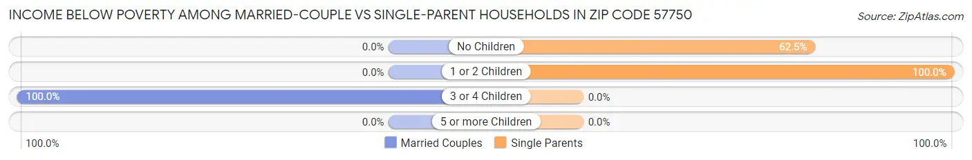 Income Below Poverty Among Married-Couple vs Single-Parent Households in Zip Code 57750