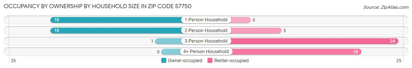 Occupancy by Ownership by Household Size in Zip Code 57750