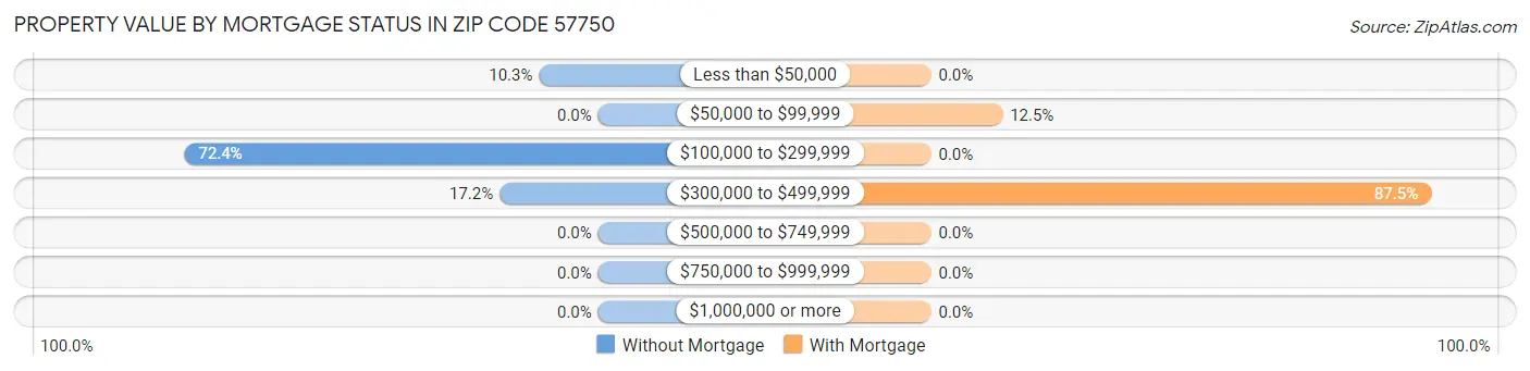 Property Value by Mortgage Status in Zip Code 57750