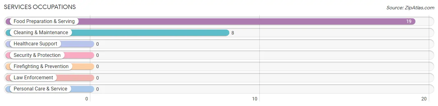 Services Occupations in Zip Code 57750