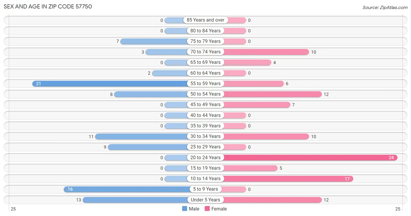 Sex and Age in Zip Code 57750