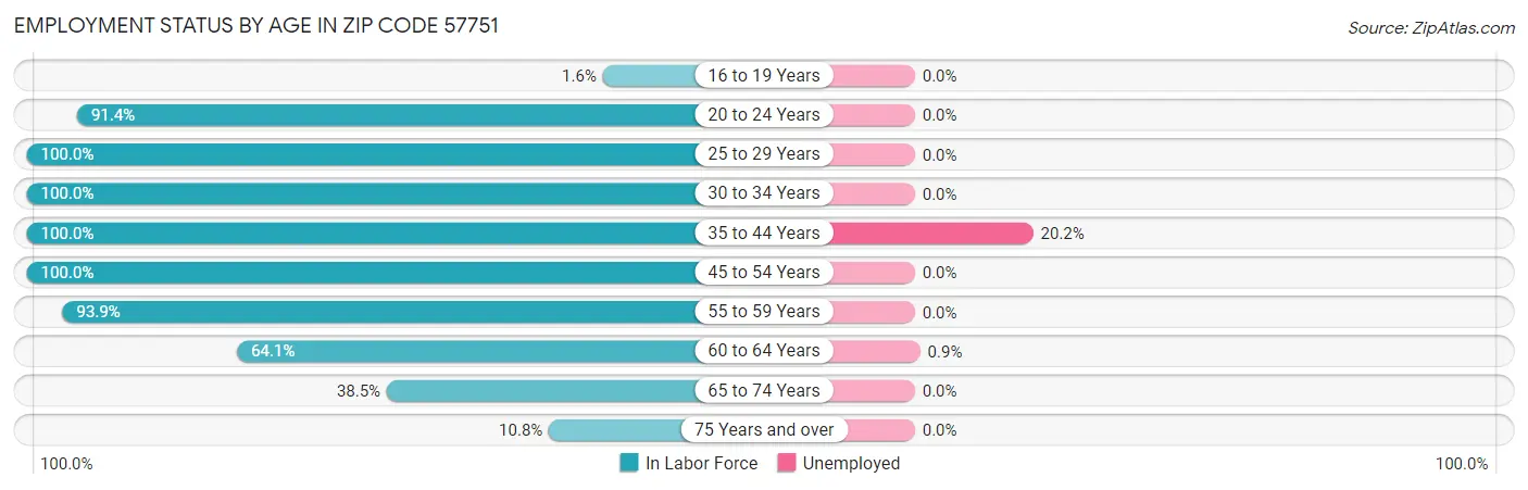 Employment Status by Age in Zip Code 57751