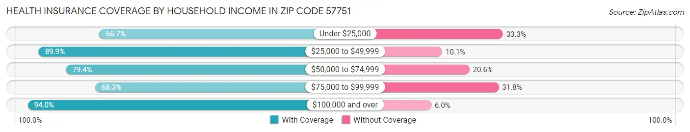 Health Insurance Coverage by Household Income in Zip Code 57751