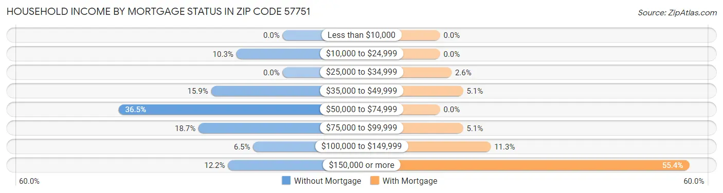 Household Income by Mortgage Status in Zip Code 57751