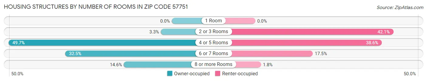Housing Structures by Number of Rooms in Zip Code 57751