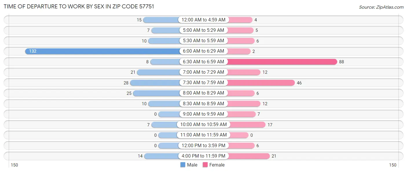 Time of Departure to Work by Sex in Zip Code 57751