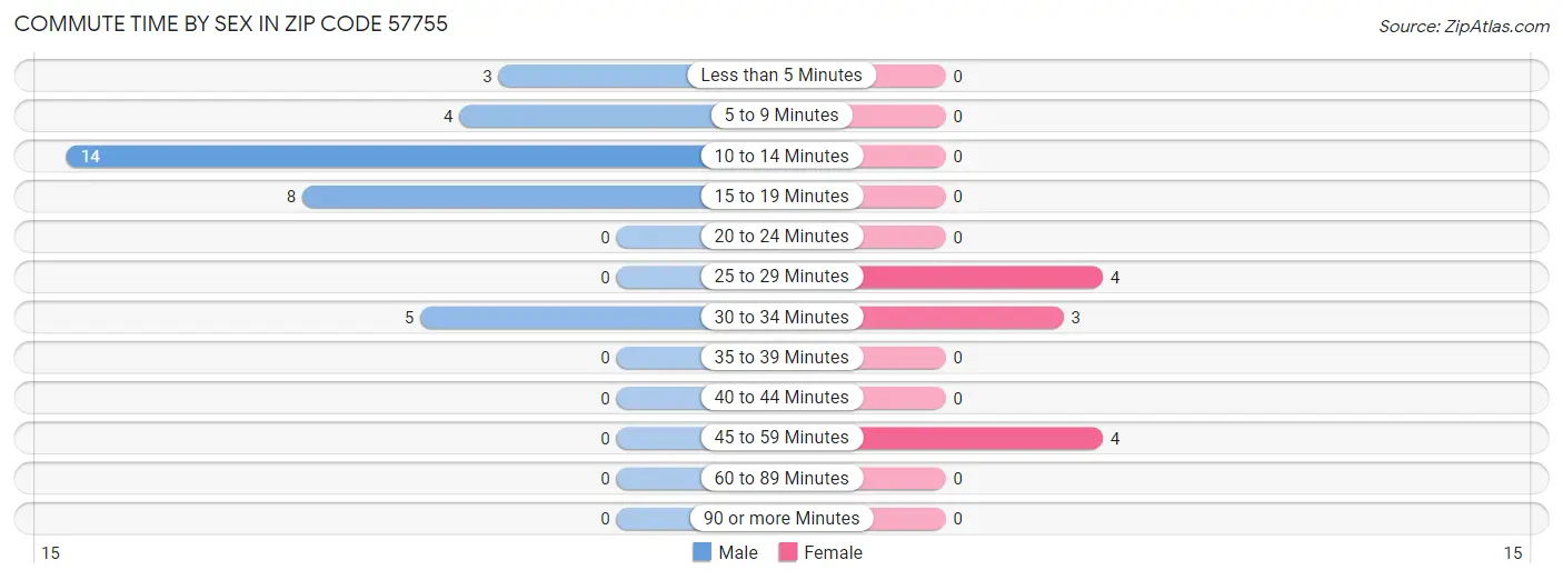 Commute Time by Sex in Zip Code 57755