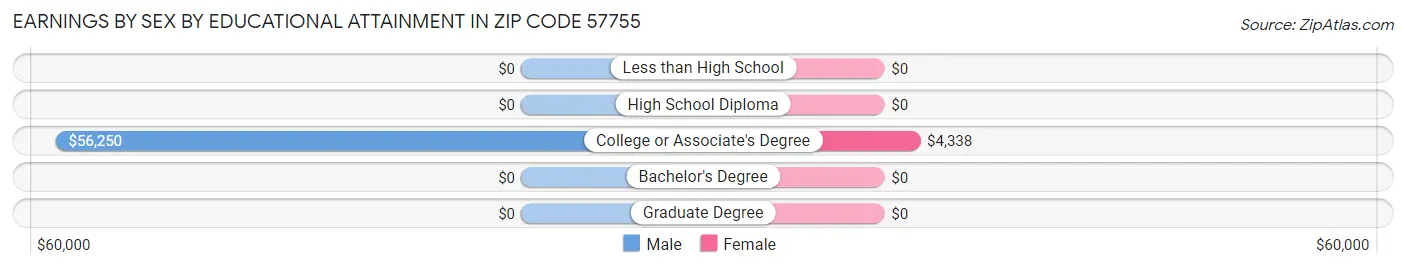 Earnings by Sex by Educational Attainment in Zip Code 57755