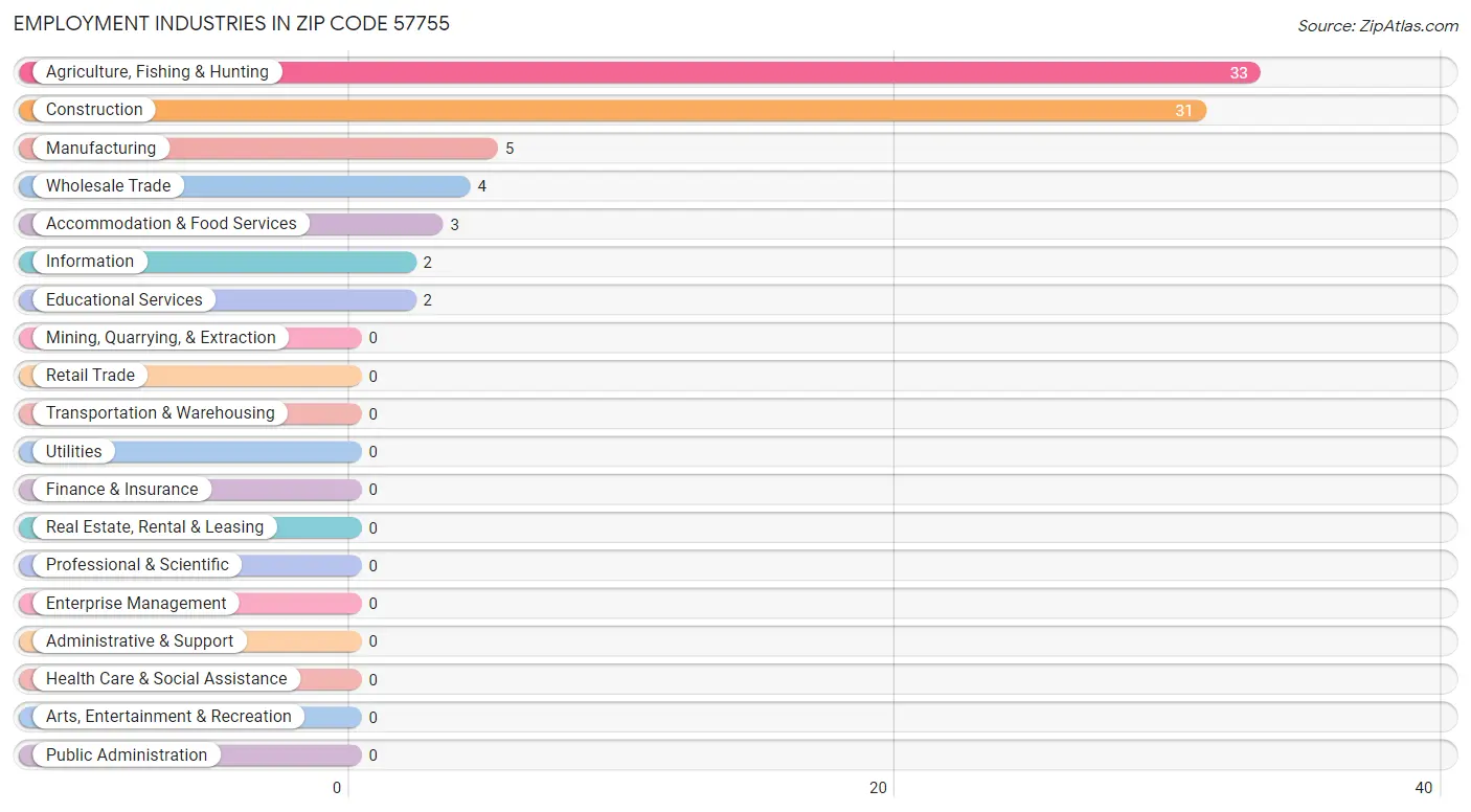 Employment Industries in Zip Code 57755