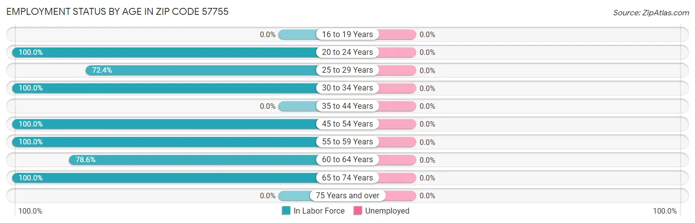 Employment Status by Age in Zip Code 57755