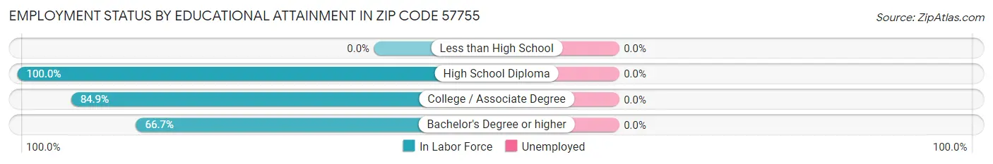 Employment Status by Educational Attainment in Zip Code 57755
