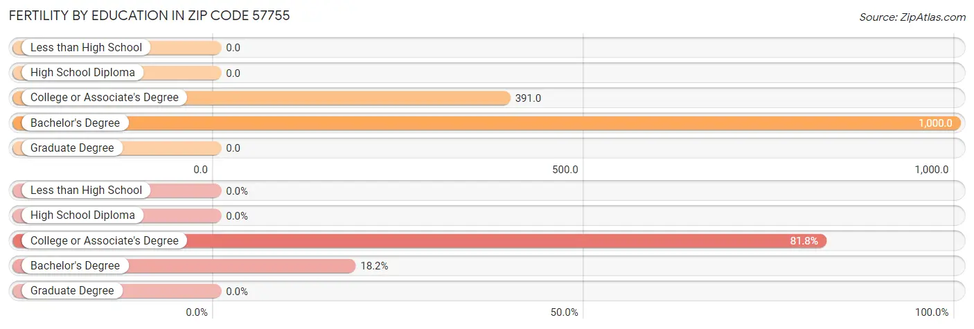 Female Fertility by Education Attainment in Zip Code 57755