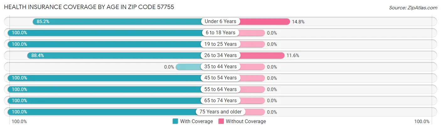 Health Insurance Coverage by Age in Zip Code 57755