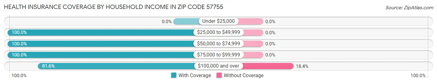 Health Insurance Coverage by Household Income in Zip Code 57755