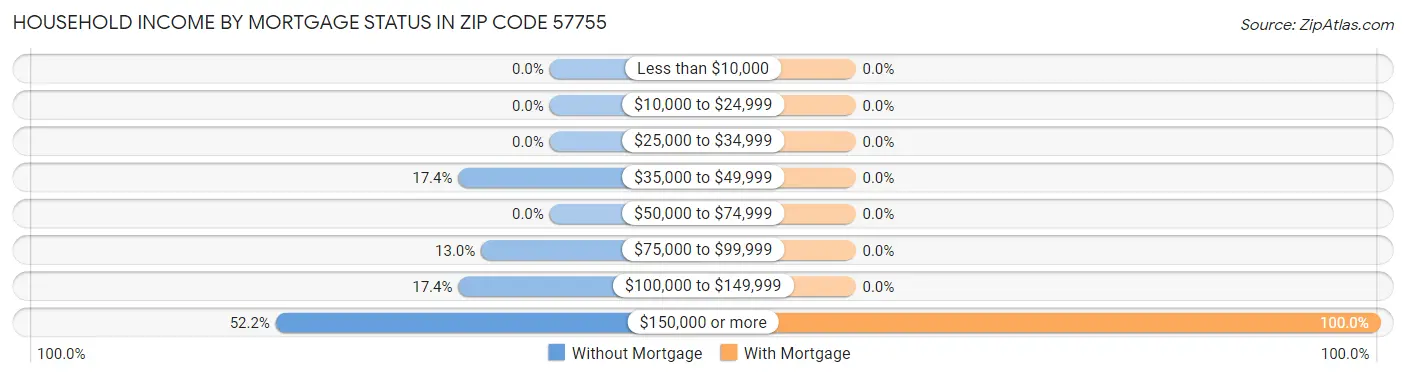 Household Income by Mortgage Status in Zip Code 57755