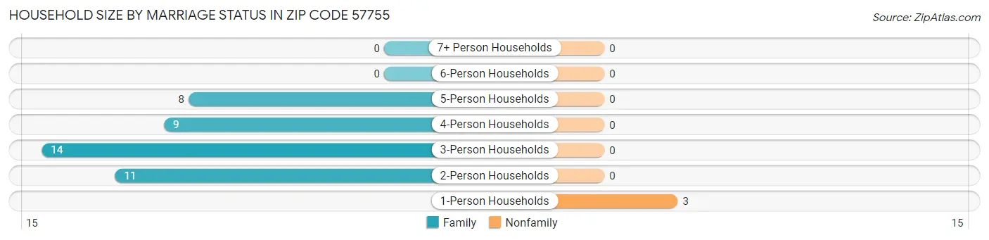 Household Size by Marriage Status in Zip Code 57755