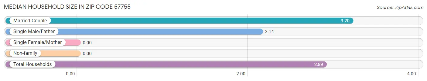 Median Household Size in Zip Code 57755