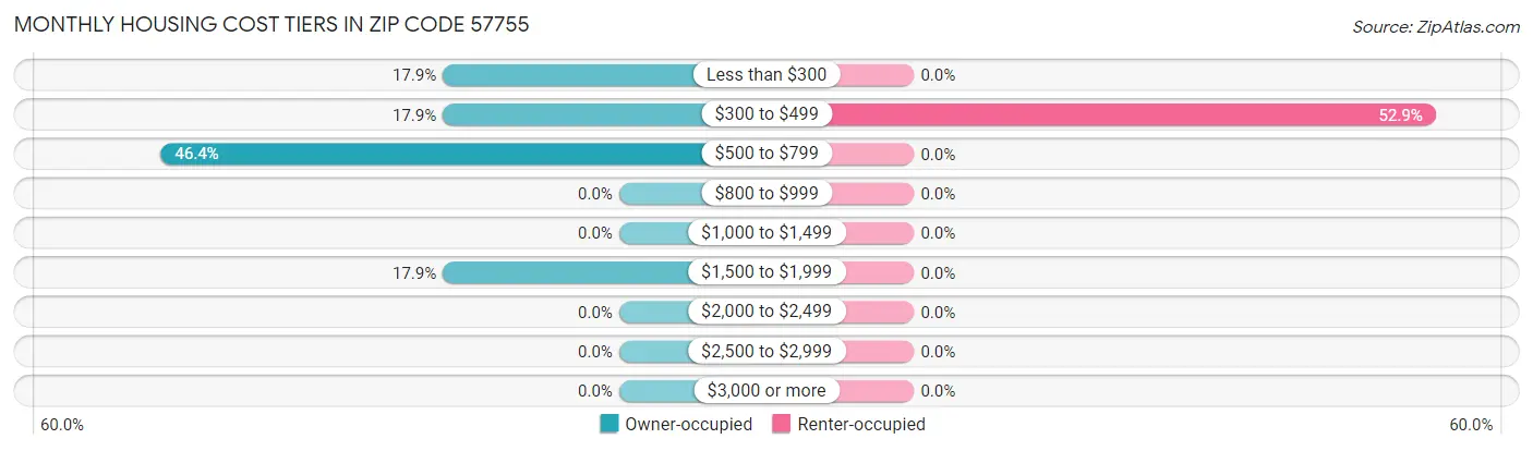 Monthly Housing Cost Tiers in Zip Code 57755