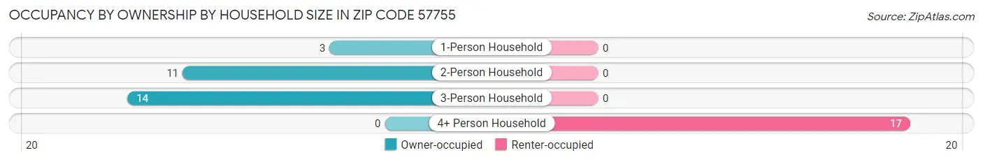 Occupancy by Ownership by Household Size in Zip Code 57755