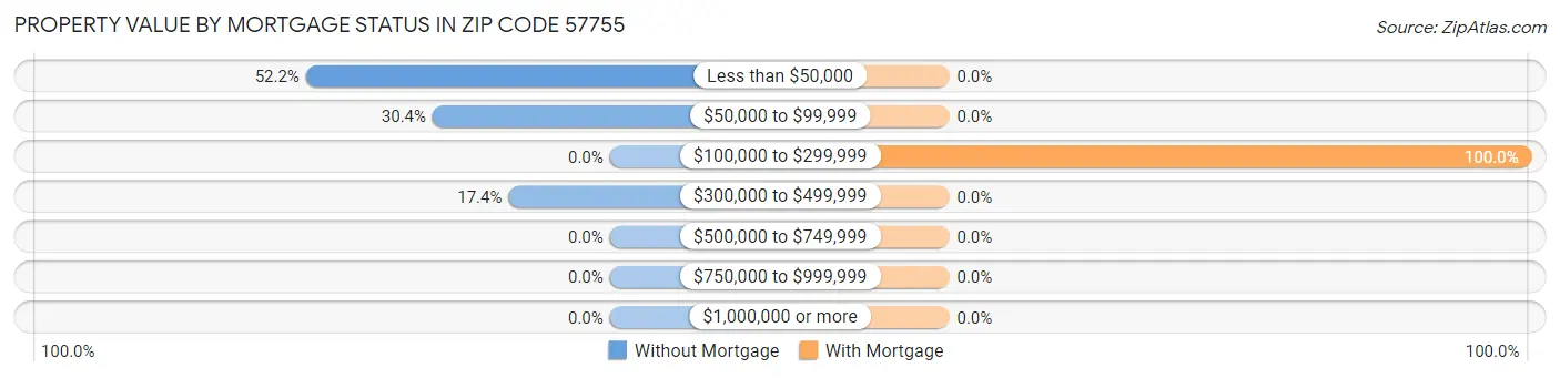Property Value by Mortgage Status in Zip Code 57755
