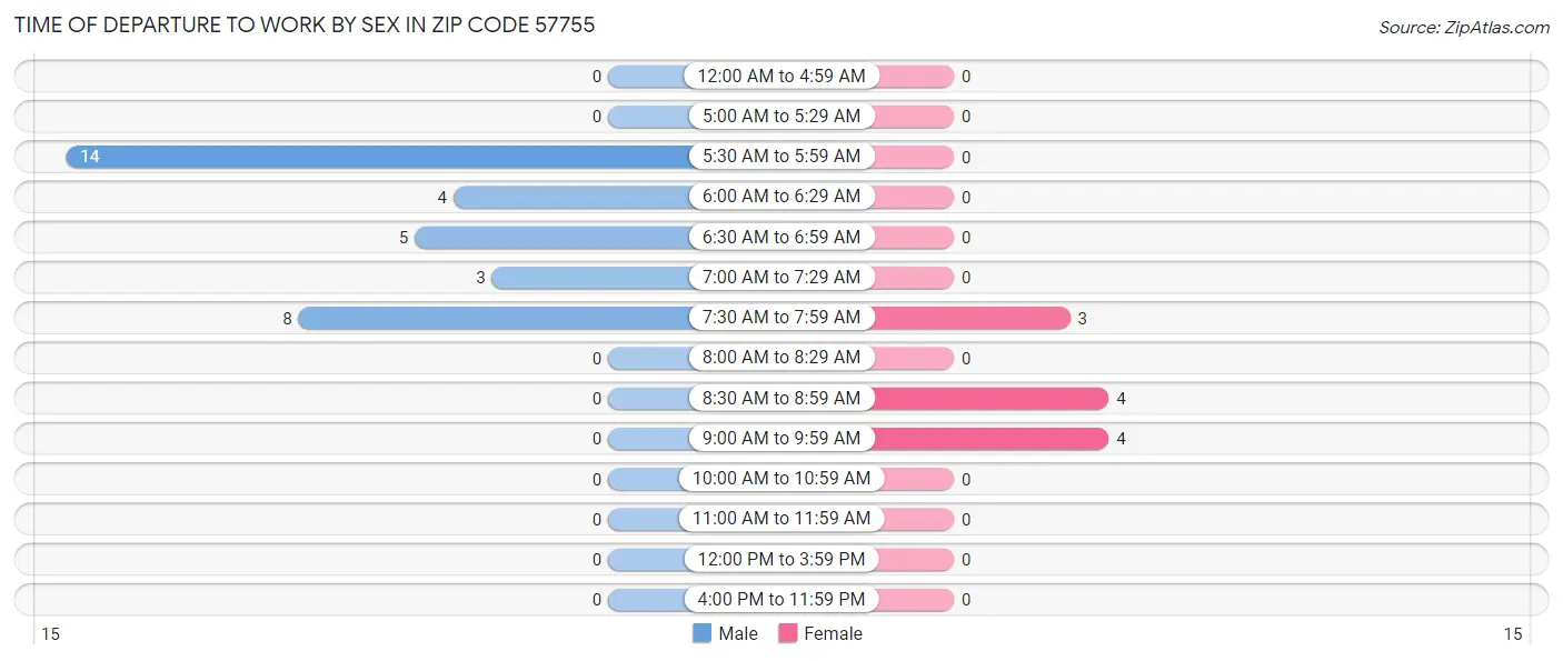 Time of Departure to Work by Sex in Zip Code 57755