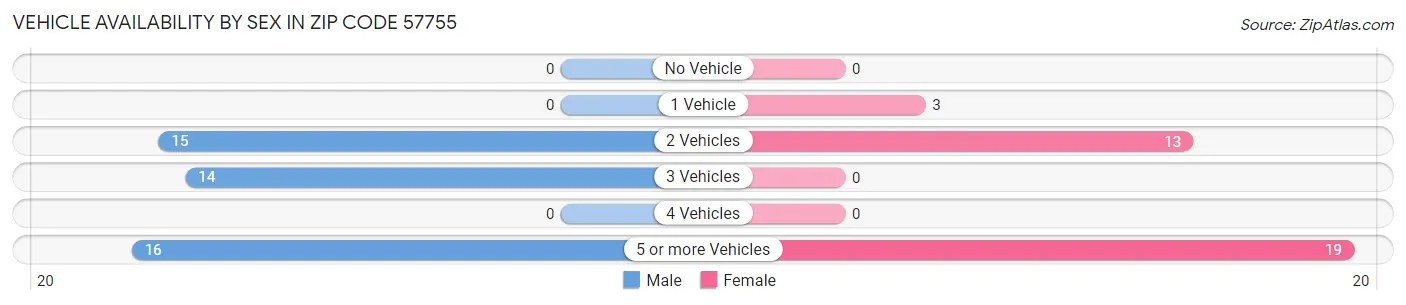 Vehicle Availability by Sex in Zip Code 57755