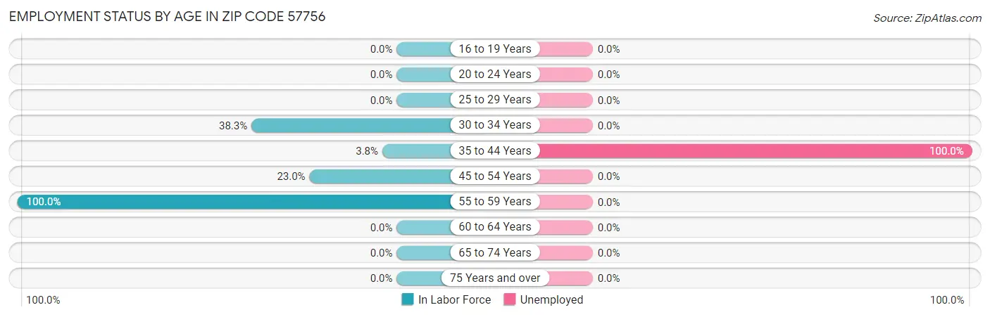 Employment Status by Age in Zip Code 57756