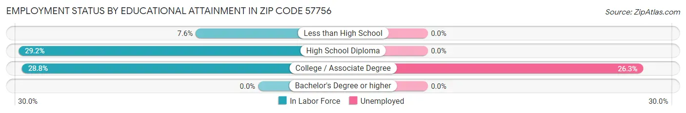 Employment Status by Educational Attainment in Zip Code 57756