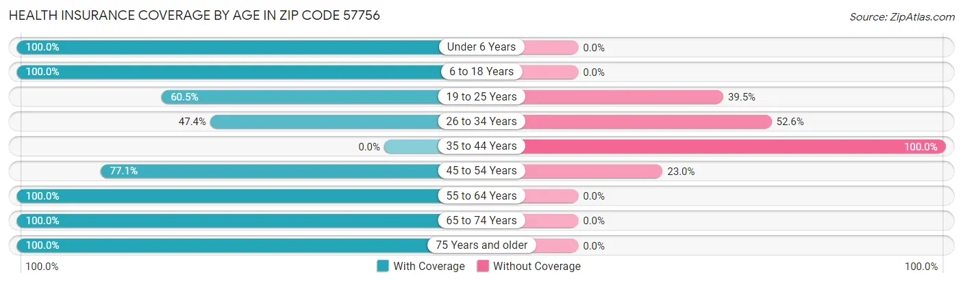 Health Insurance Coverage by Age in Zip Code 57756