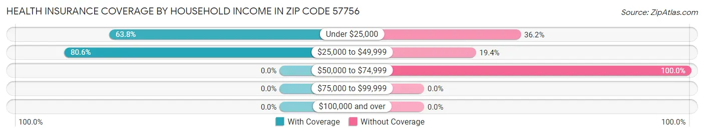 Health Insurance Coverage by Household Income in Zip Code 57756