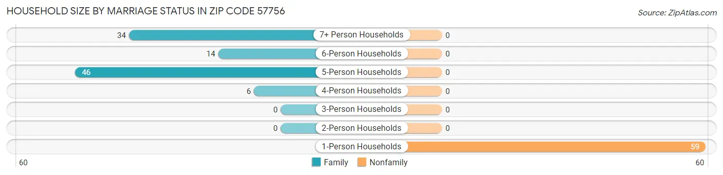 Household Size by Marriage Status in Zip Code 57756