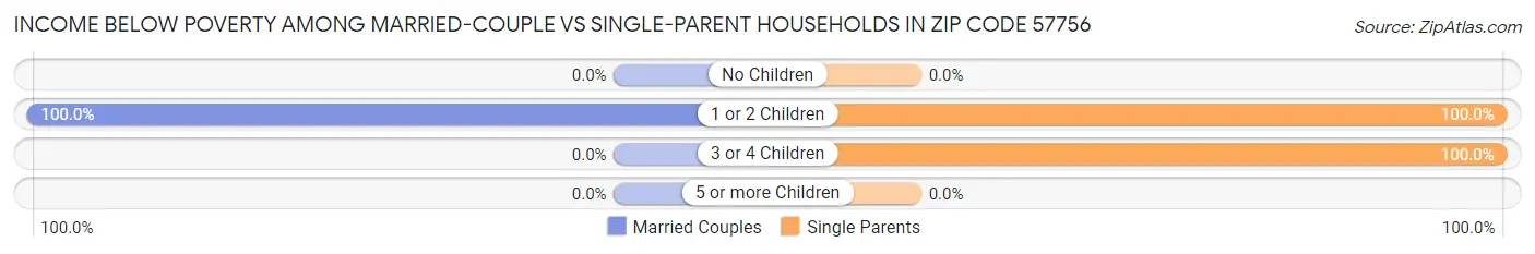 Income Below Poverty Among Married-Couple vs Single-Parent Households in Zip Code 57756