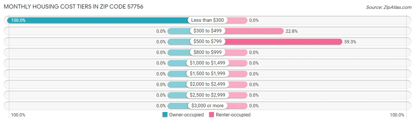 Monthly Housing Cost Tiers in Zip Code 57756