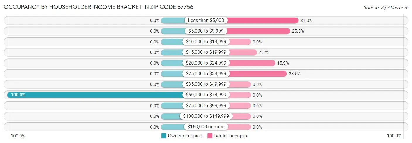 Occupancy by Householder Income Bracket in Zip Code 57756