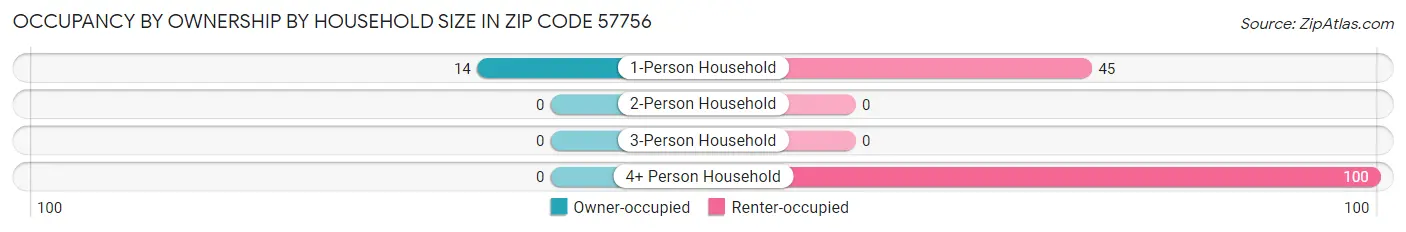 Occupancy by Ownership by Household Size in Zip Code 57756