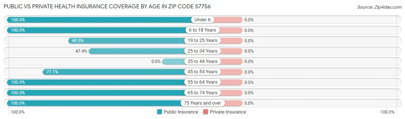 Public vs Private Health Insurance Coverage by Age in Zip Code 57756