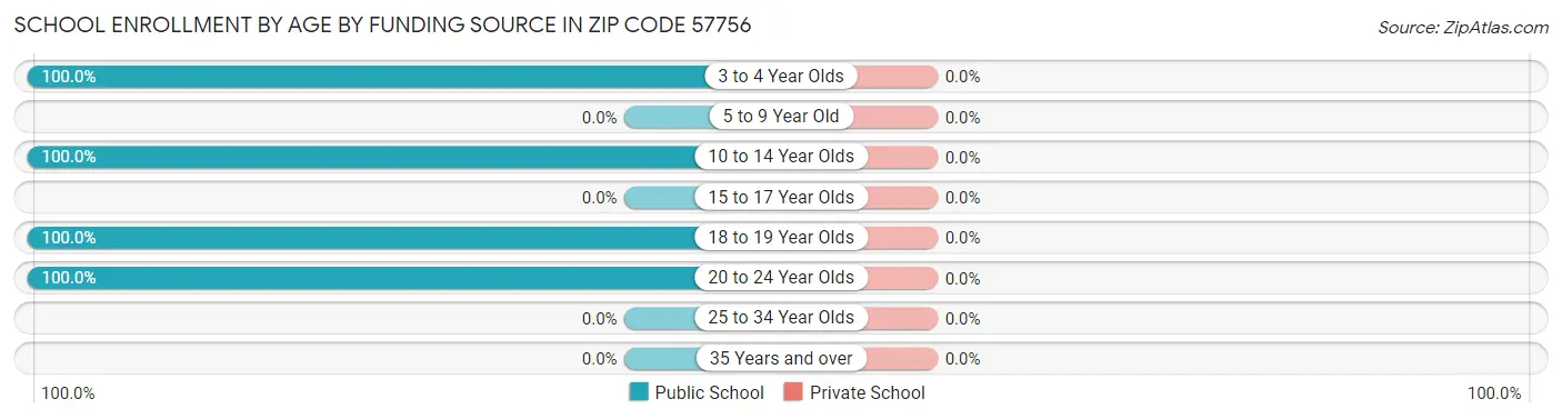 School Enrollment by Age by Funding Source in Zip Code 57756