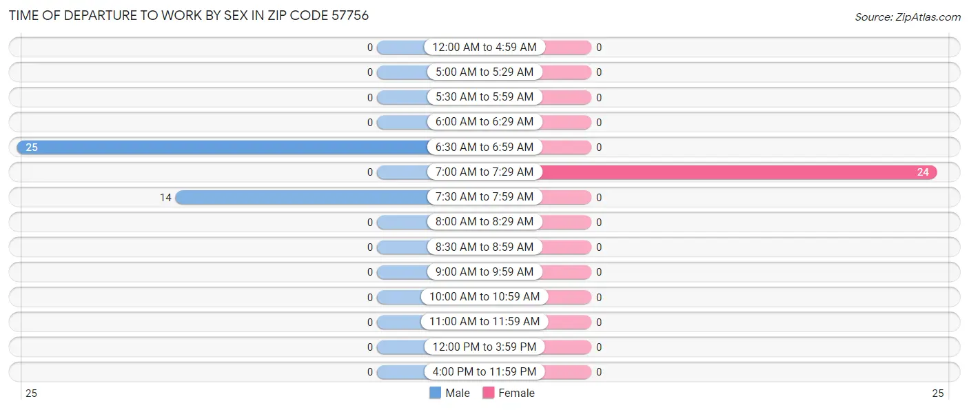 Time of Departure to Work by Sex in Zip Code 57756