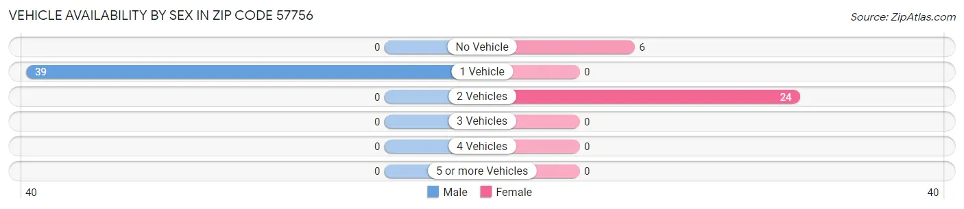 Vehicle Availability by Sex in Zip Code 57756