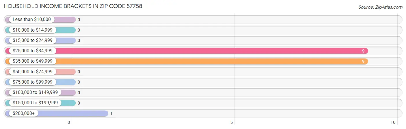 Household Income Brackets in Zip Code 57758